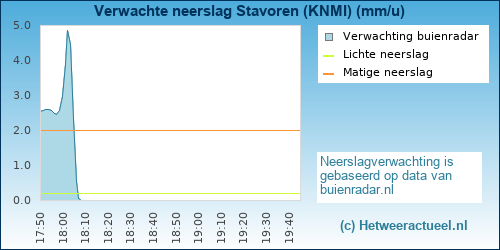 neerslag verwachting Stavoren (KNMI)