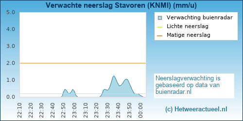 neerslag verwachting 