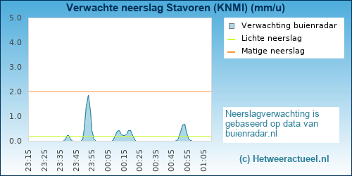 neerslag verwachting Stavoren (KNMI)