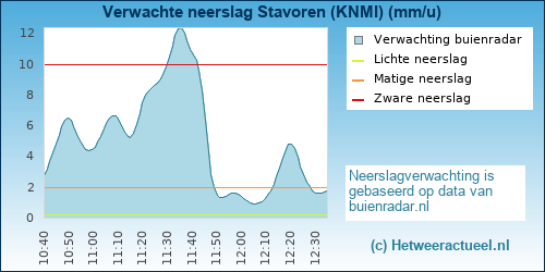 neerslag verwachting Stavoren (KNMI)