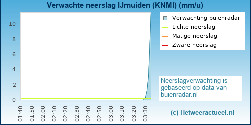 neerslag verwachting 