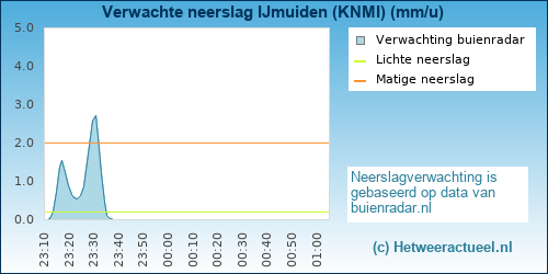 neerslag verwachting IJmuiden (KNMI)