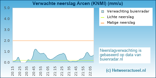 neerslag verwachting 