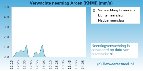 neerslag verwachting Arcen (KNMI)