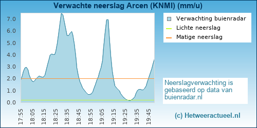 neerslag verwachting Arcen (KNMI)