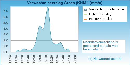neerslag verwachting 