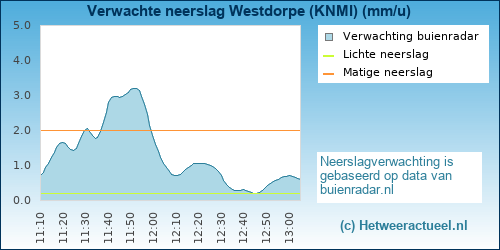 neerslag verwachting Westdorpe (KNMI)