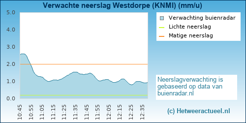 neerslag verwachting 