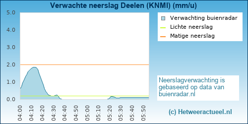 neerslag verwachting Deelen (KNMI)