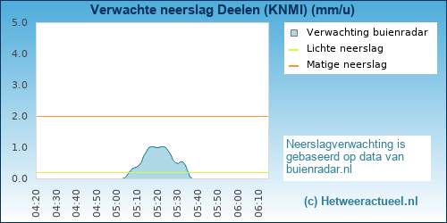 neerslag verwachting 