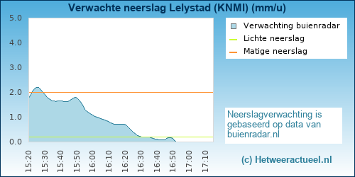 neerslag verwachting 