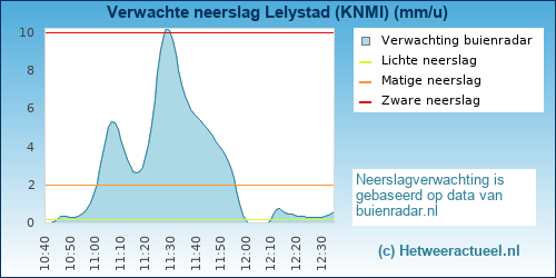 neerslag verwachting Lelystad (KNMI)