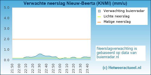 neerslag verwachting Nieuw-Beerta (KNMI)