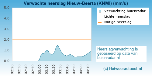 neerslag verwachting Nieuw-Beerta (KNMI)
