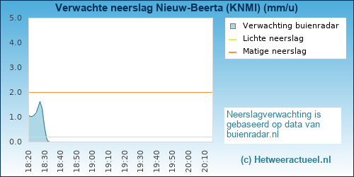neerslag verwachting 