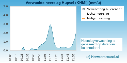 neerslag verwachting 