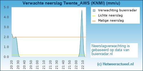 neerslag verwachting 
