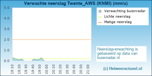 neerslag verwachting Twente_AWS (KNMI)