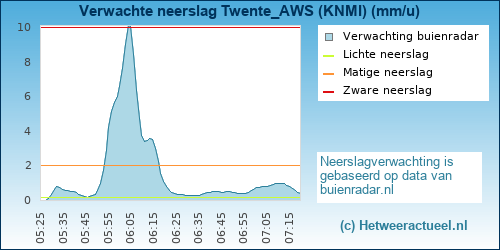 neerslag verwachting Twente_AWS (KNMI)