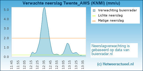 neerslag verwachting Twente_AWS (KNMI)