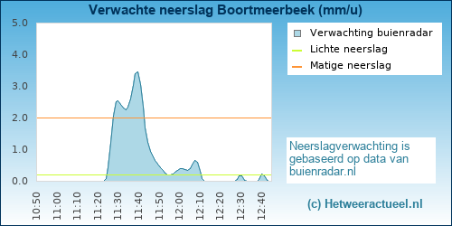 neerslag verwachting 