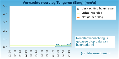 neerslag verwachting Tongeren (Berg)