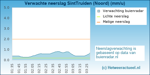 neerslag verwachting SintTruiden (Noord)