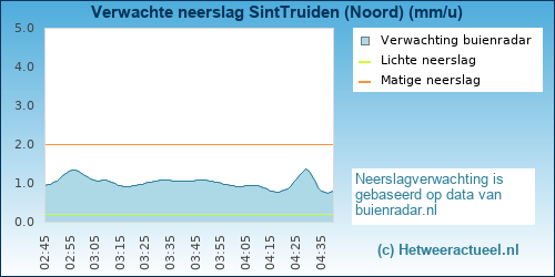 neerslag verwachting SintTruiden (Noord)