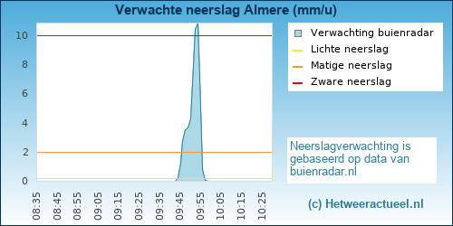 neerslag verwachting Almere