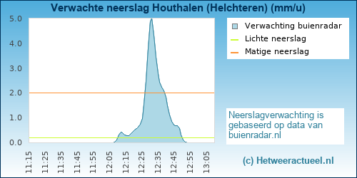 neerslag verwachting Houthalen (Helchteren) (BMCBi)