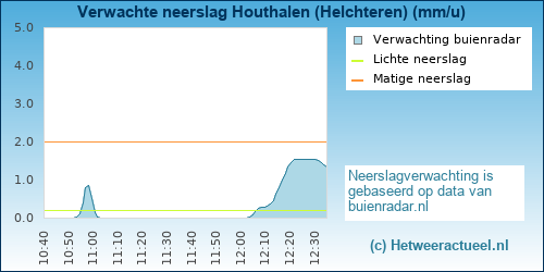 neerslag verwachting Houthalen (Helchteren) (BMCBi)
