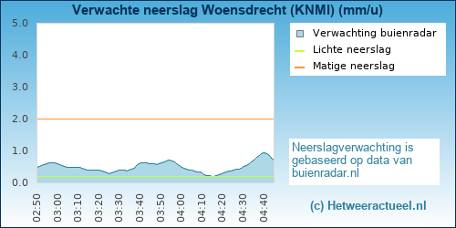 neerslag verwachting Woensdrecht (KNMI)