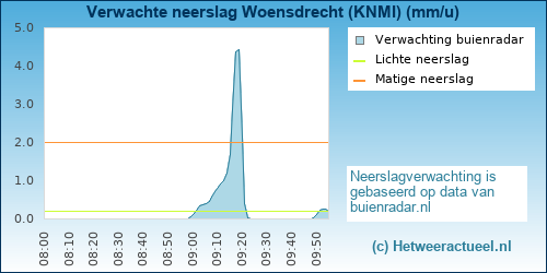 neerslag verwachting 