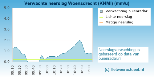 neerslag verwachting Woensdrecht (KNMI)