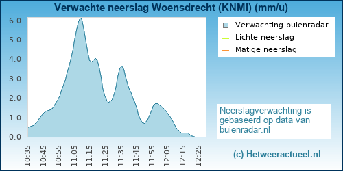 neerslag verwachting Woensdrecht (KNMI)