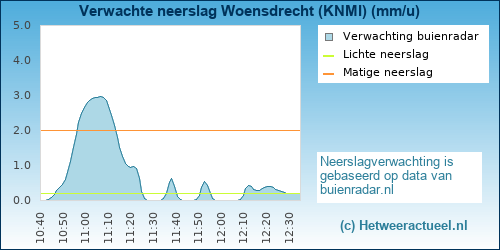 neerslag verwachting Woensdrecht (KNMI)