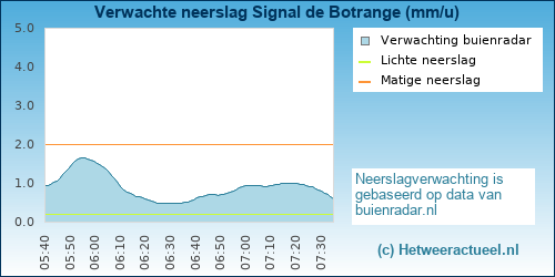 neerslag verwachting 