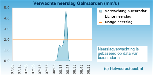 neerslag verwachting 