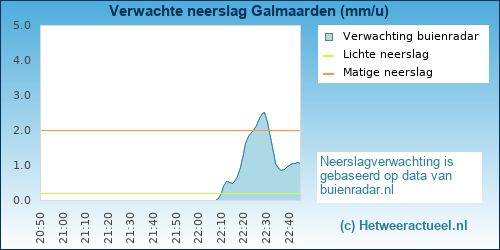 neerslag verwachting 
