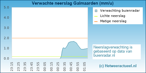 neerslag verwachting Galmaarden (BMCBi)