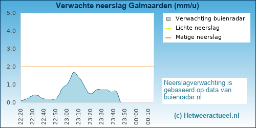 neerslag verwachting 