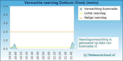 neerslag verwachting 