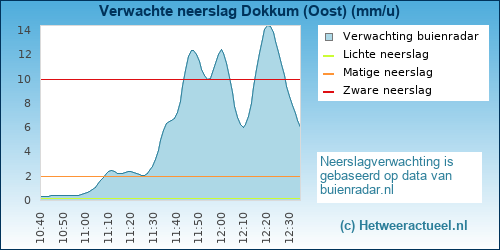 neerslag verwachting 