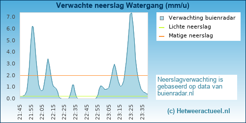 neerslag verwachting Watergang