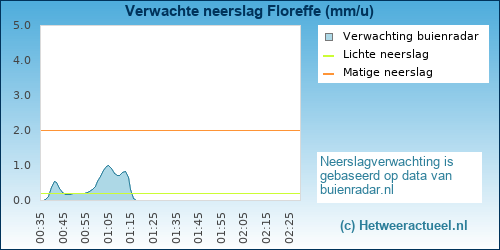 neerslag verwachting 