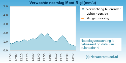 neerslag verwachting Mont-Rigi