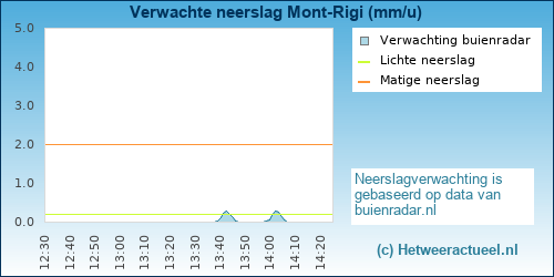 neerslag verwachting 