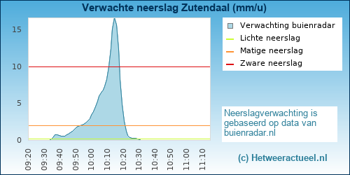 neerslag verwachting 