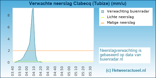 neerslag verwachting 