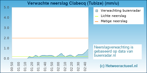 neerslag verwachting 